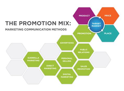 How to Use the Marketing Communication Mix to Boost Business.